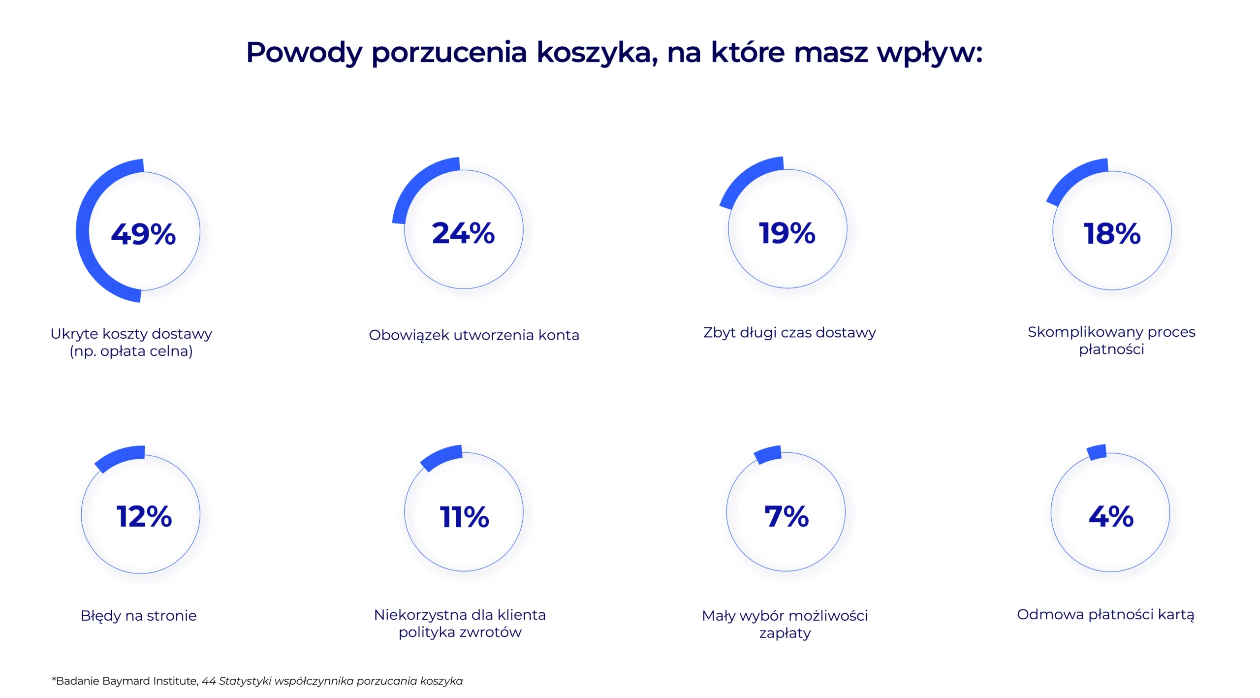 powody porzucenia koszyka, na które masz wpływ