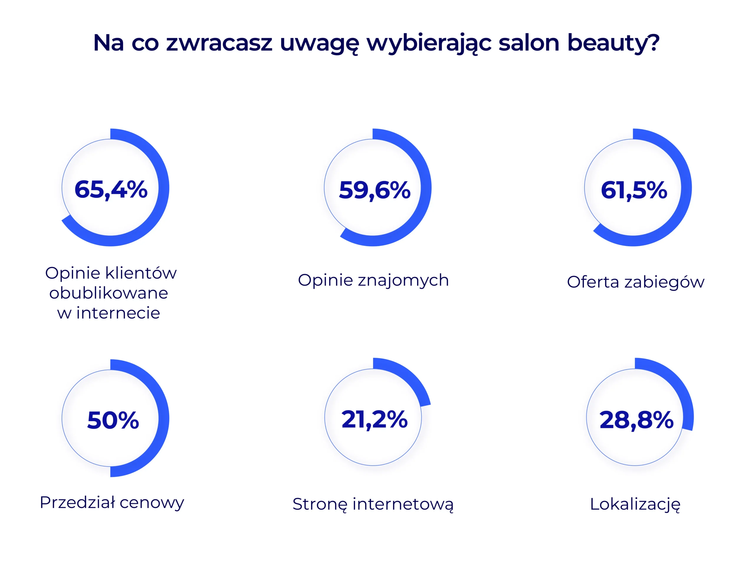 zarządzanie salonem kosmetycznym - na co zwracasz uwagę wybierając salon beauty