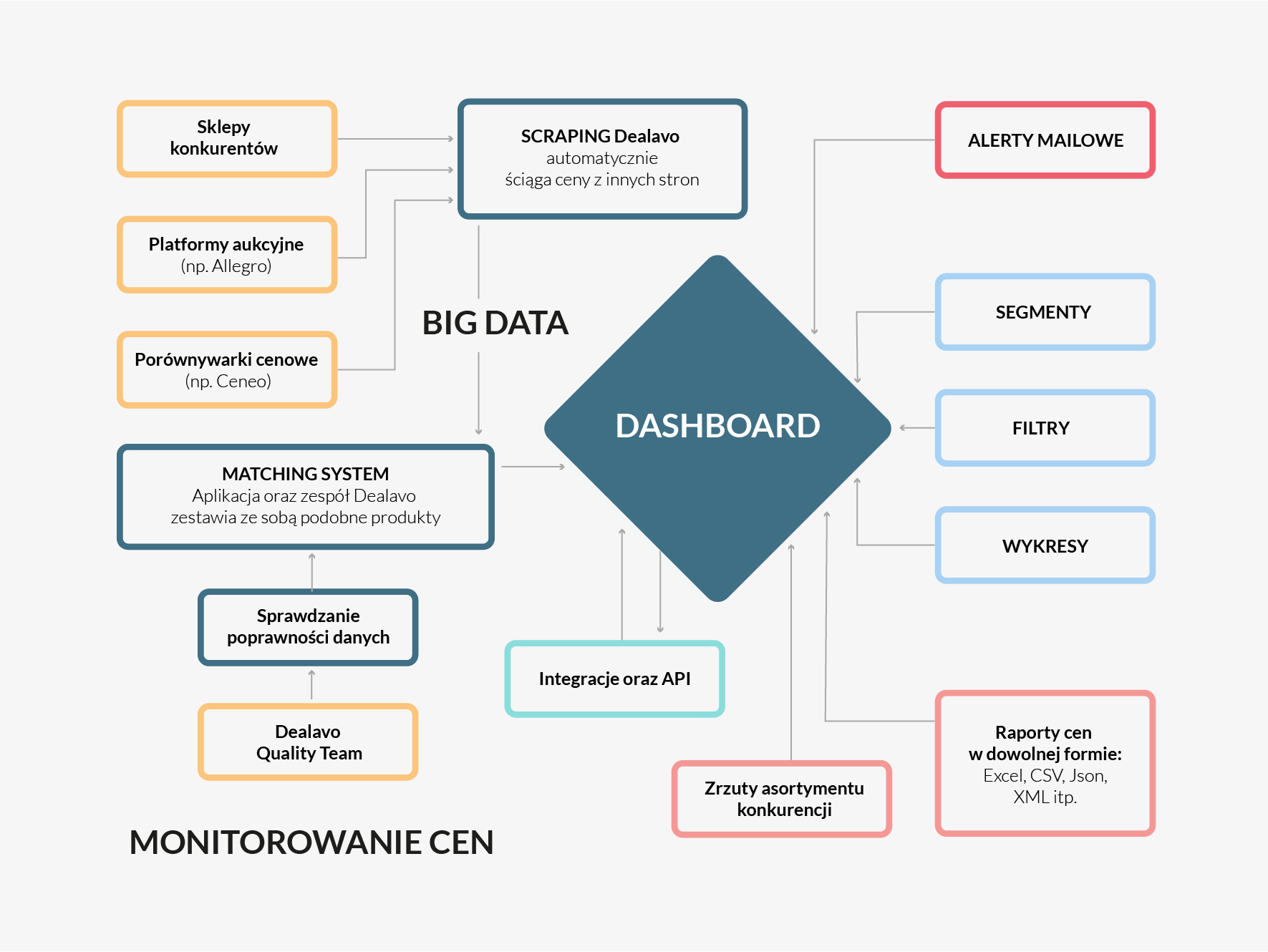 Proces monitorowania cen konkurencji