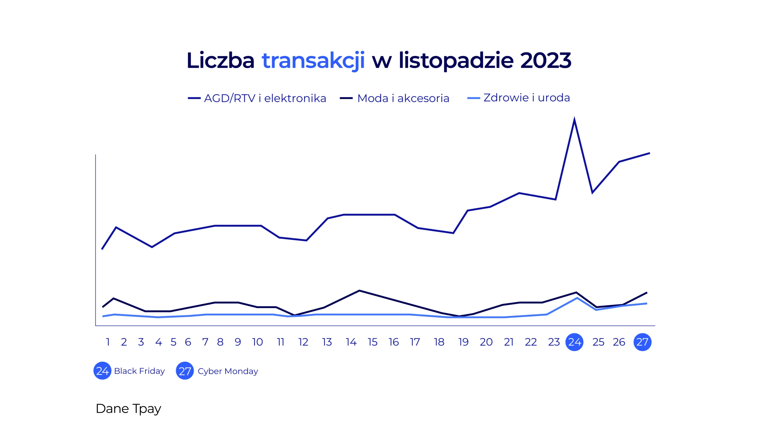 Black Friday 2023 - liczba transakcji w podziale na branże, dane tPay