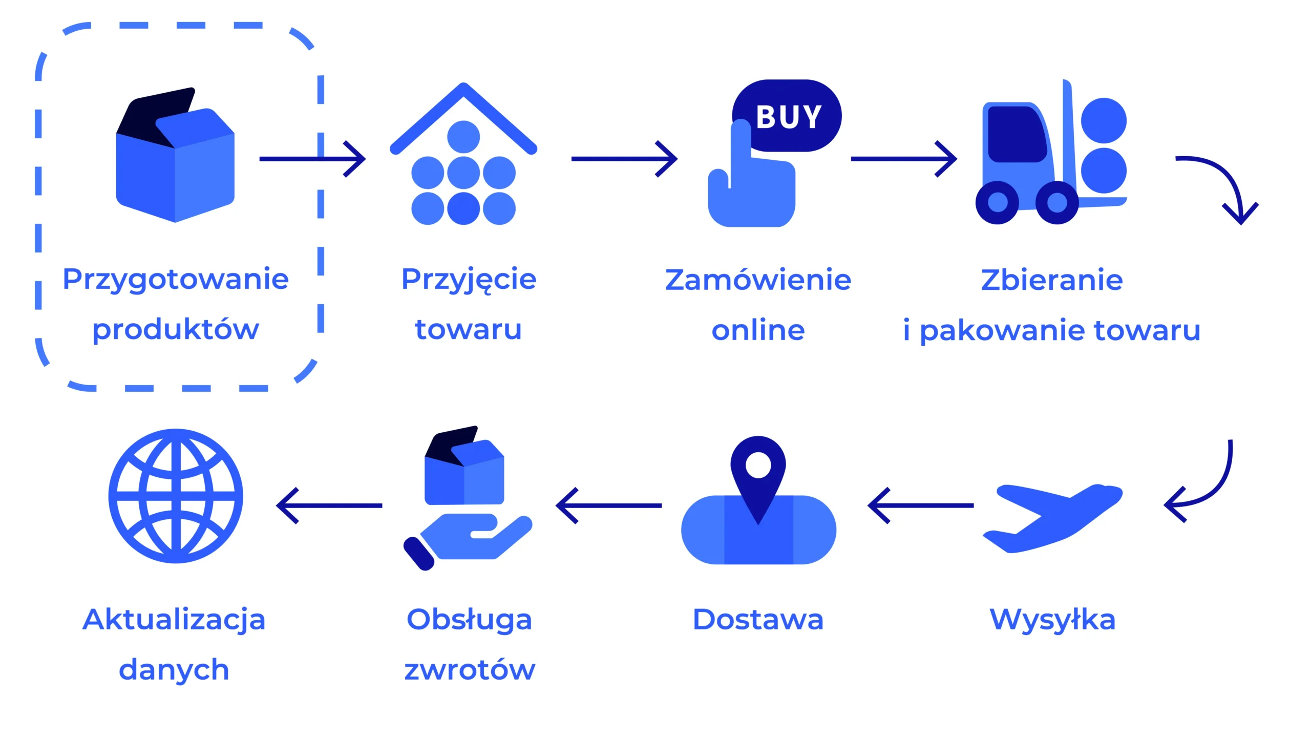 Fulfillment w e commerce: wizualizacja procesu od momentu przygotowania produktów, do obsługi zwrotu zamówienia