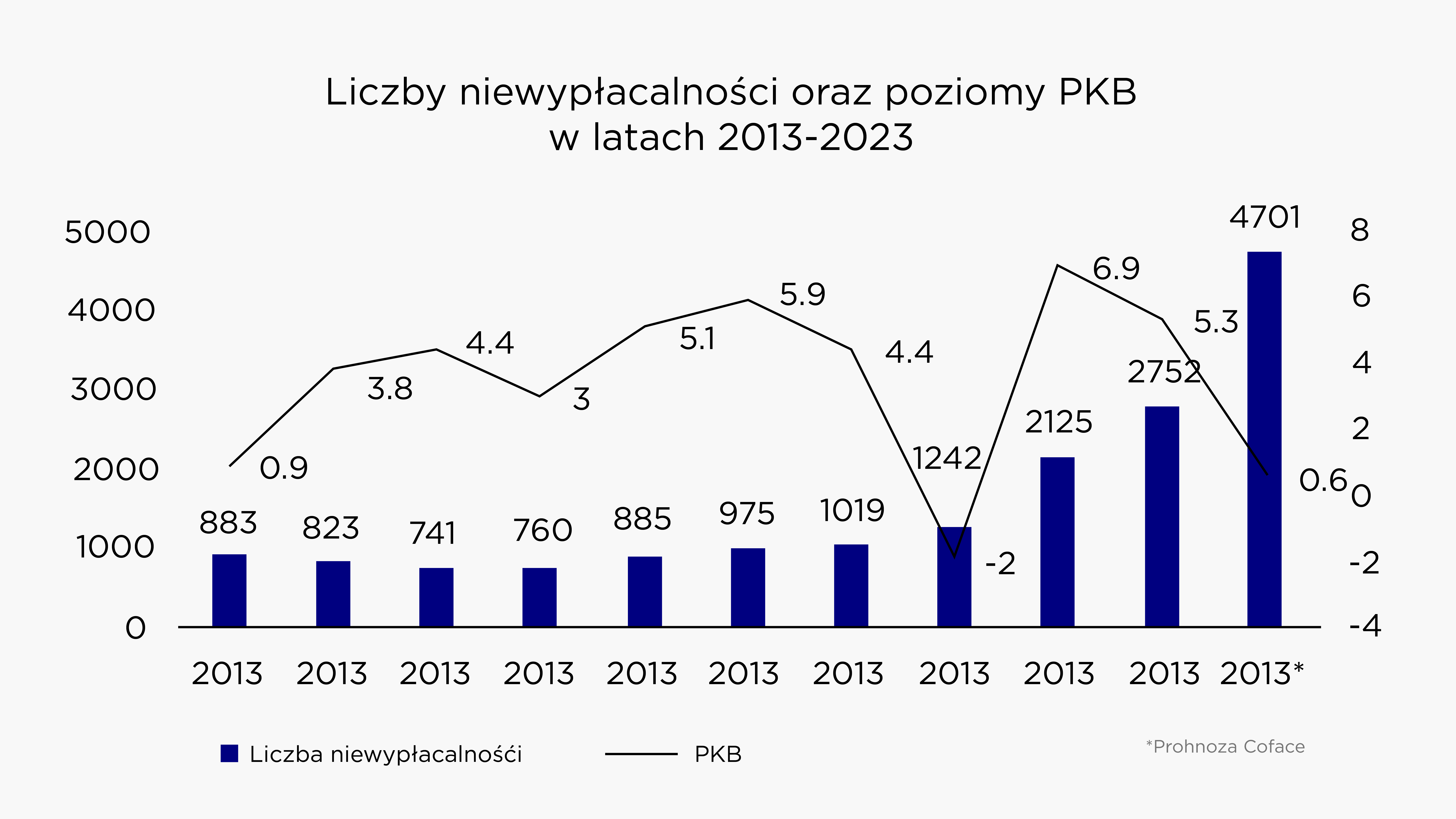 Optymalizacja kosztów - Niewypłacalność versus PKB, raport firmy Coface.